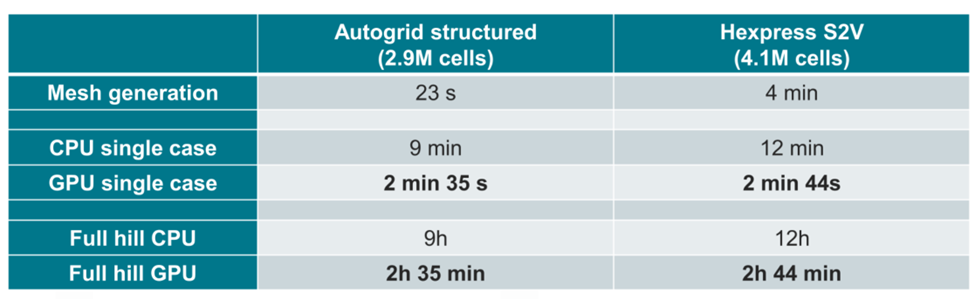 Numeric comparison between structured and unstructured S2V meshing