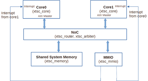 Xtensa Dual Core System