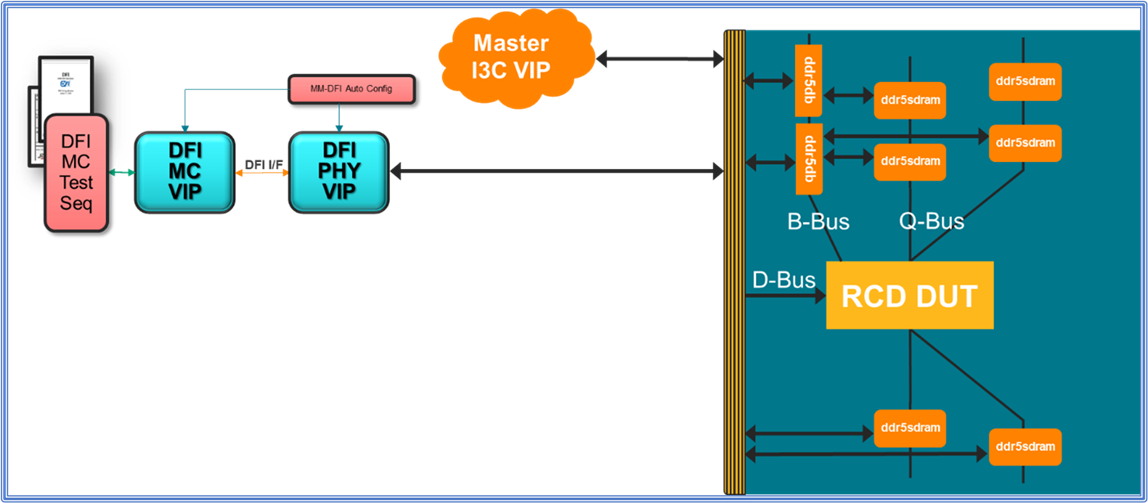 DIMM Component DUT testbench augmented with a DFI VIP