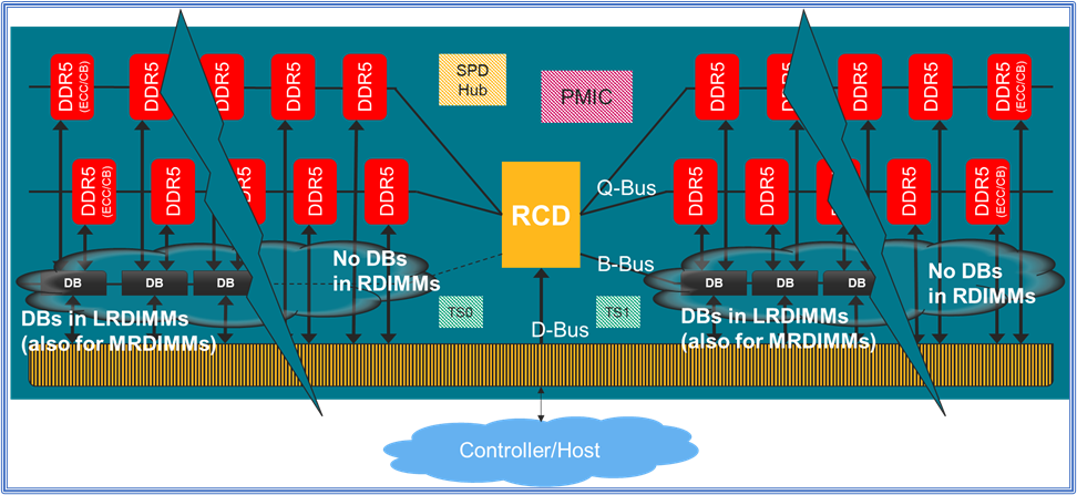 Diagram of a typical DDR5 DIMM today