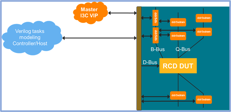 Use-case where DUT is a DIMM Component, testbench made up of DIMM Discrete Component models