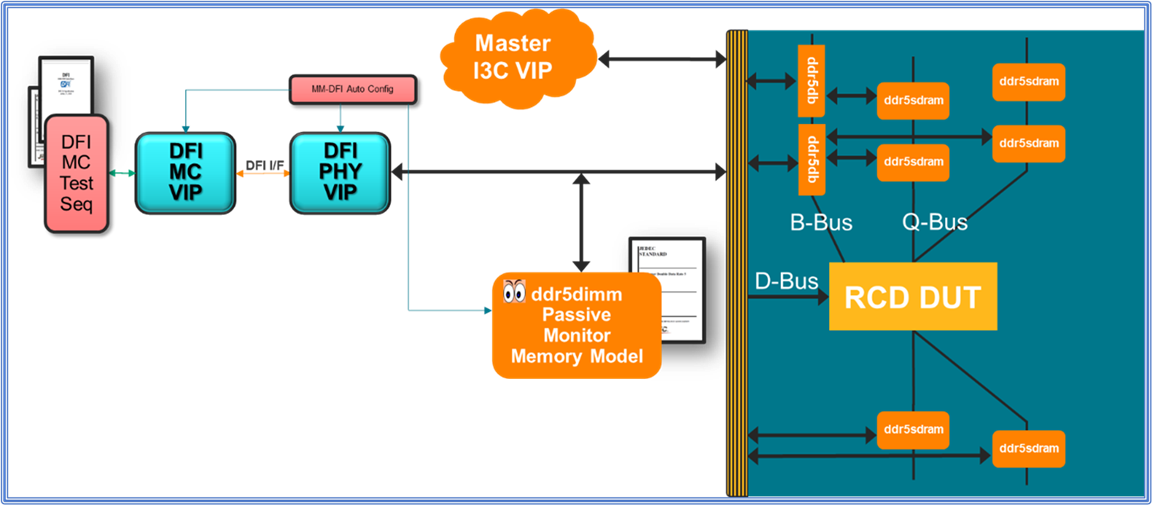 DIMM Component DUT testbench with DFI VIP and a DIMM Passive Monitor Memory Model