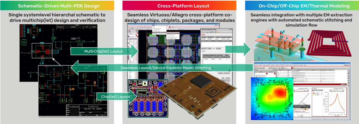 An image depicting multi-chip(let) complete design solution
