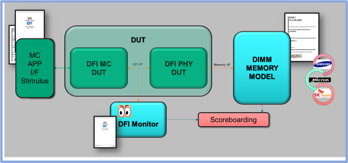 Diagram of a typical MC+DFI DUT Testbench utilizing the DIMM Memory Model