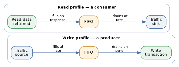 Write and Read Profile