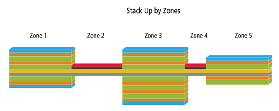  stackup_zones
