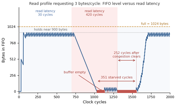 FIFO level vs read latency