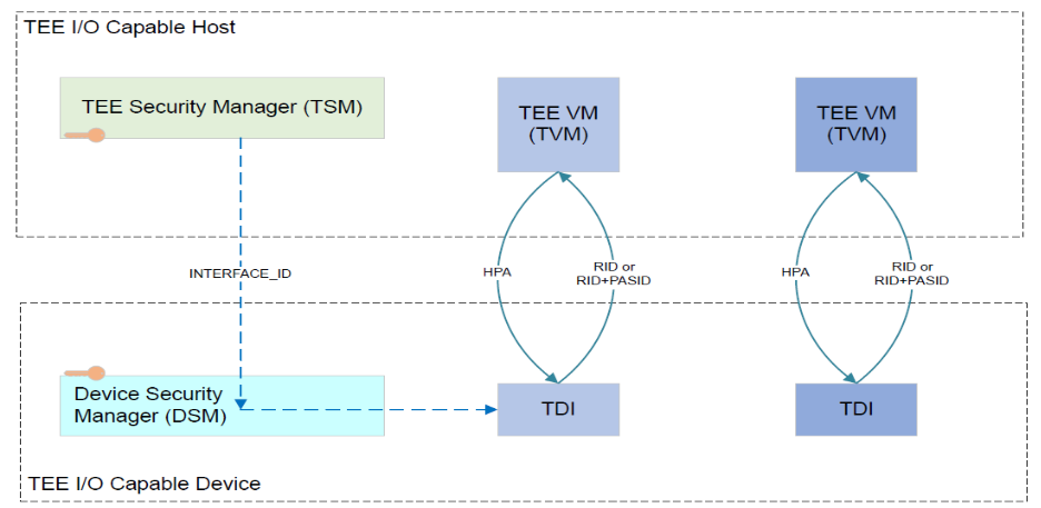 Figure 2: Identification of Requests