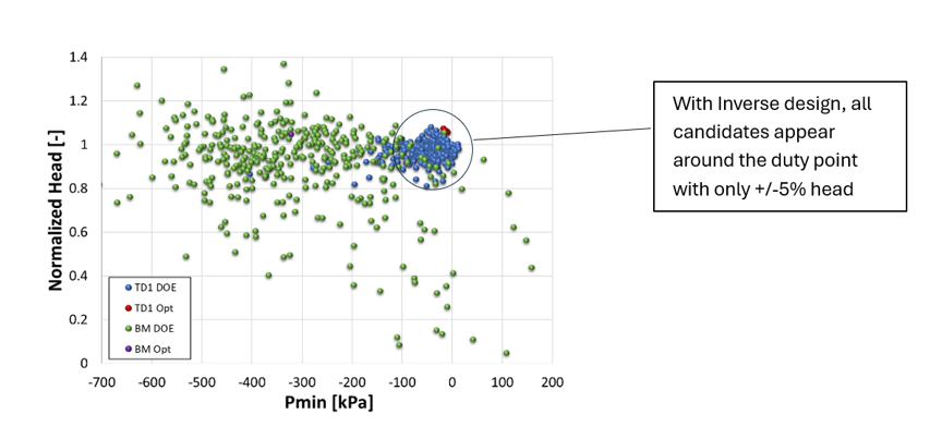 Inverse Design V/s Direct DOE (Zhang et al., 2021)