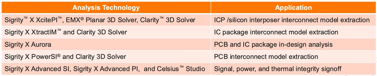 Cadence systems analysis technologies