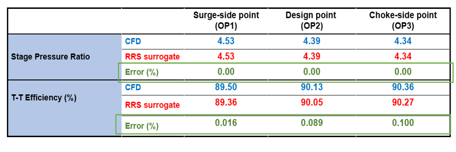 RRS (surrogate model) prediction accuracy vs. CFD data for Optimal Design