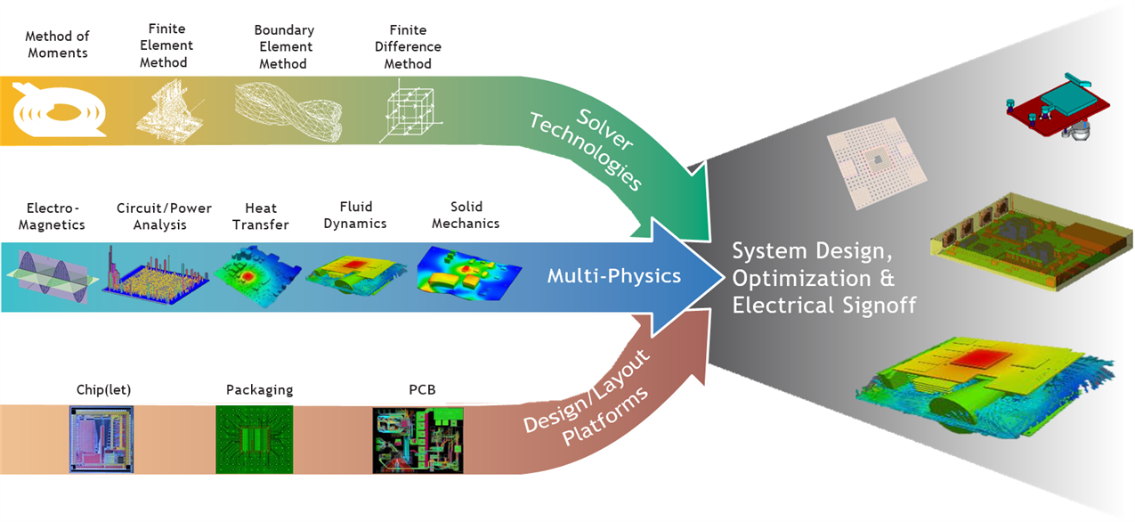 An image depicting system-level electrothermal analysis