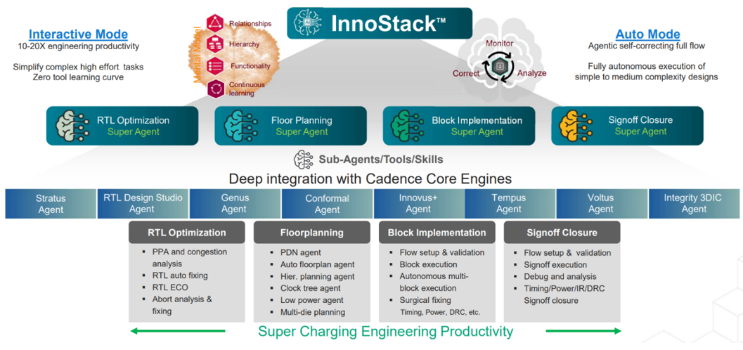 InnoStack - Agentic Digital Implementation Platform