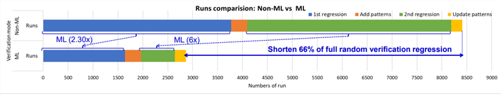  A graph showing the runs comparison between non-ML vs ML