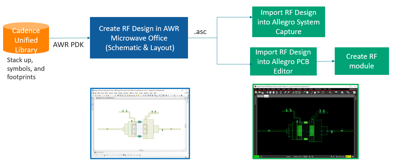 AWR MWO to Allegro RF PCB design flow chart