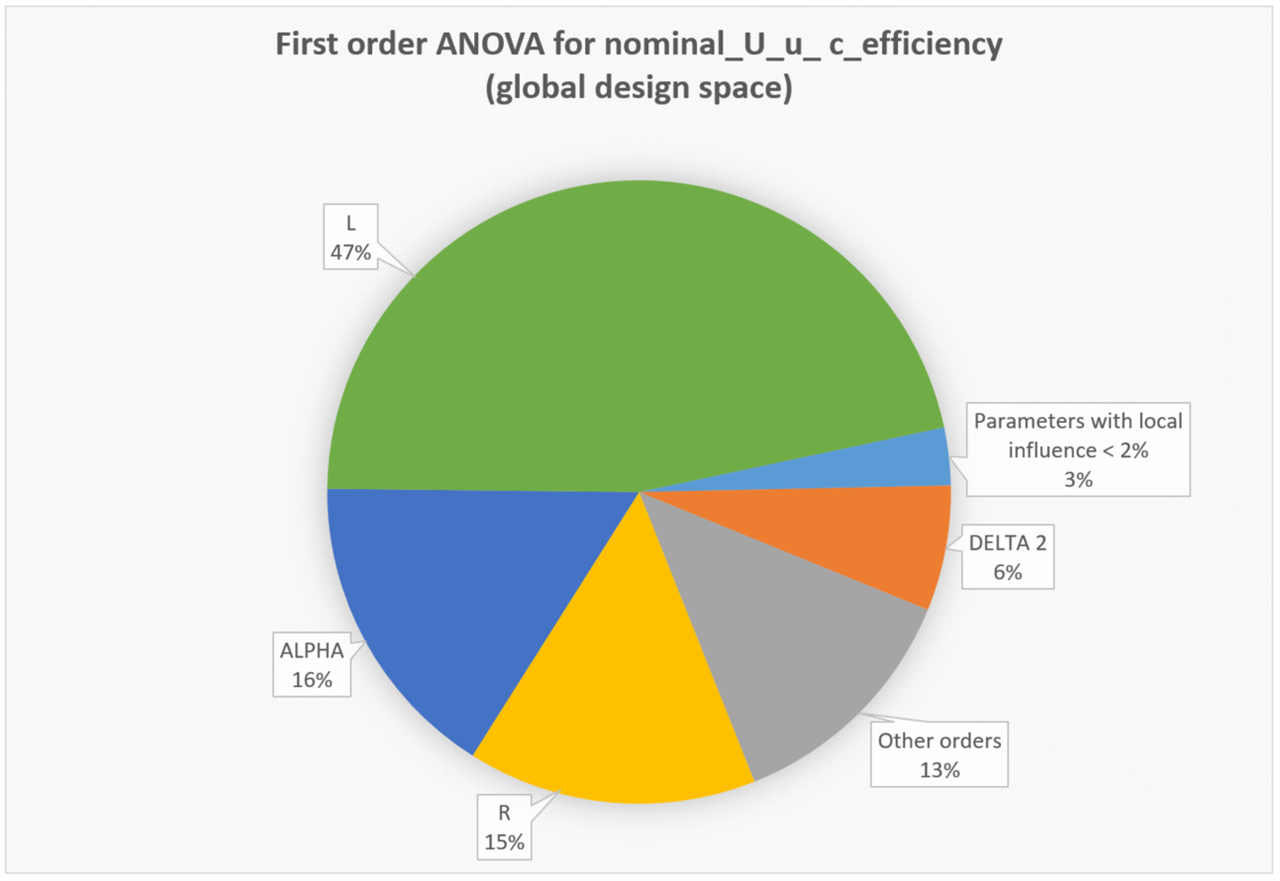ANOVA graph for Turbo Compressor EGR CFD Optimization