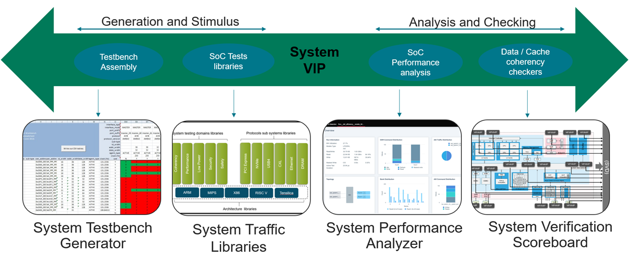 SystemVIP GUI screenshots: Testbench Generator, Traffic Libraries, Performance Analyzer, and Verification Scoreboard