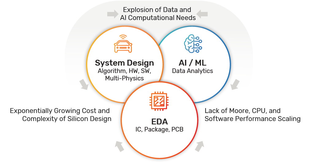 Drivers of Convergence of Semiconductor, System, and Intelligence Design