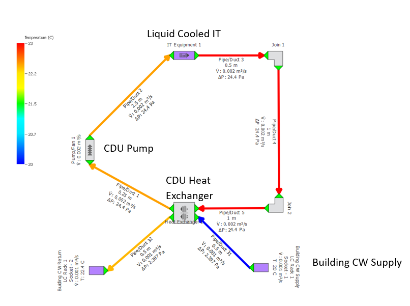 Example of a CDU delivering coolant to liquid cooled IT.