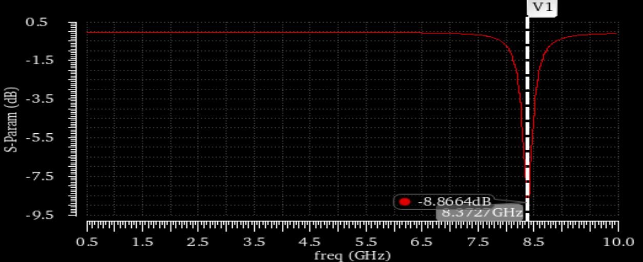 Noise figure optimization of LNA RF Design Cadence