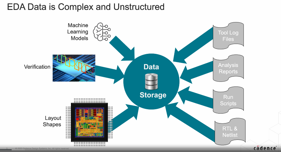 EDA Data is Complex and Unstructured