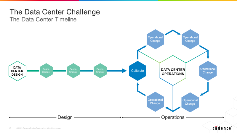 Digital Twin for Data Center Operations