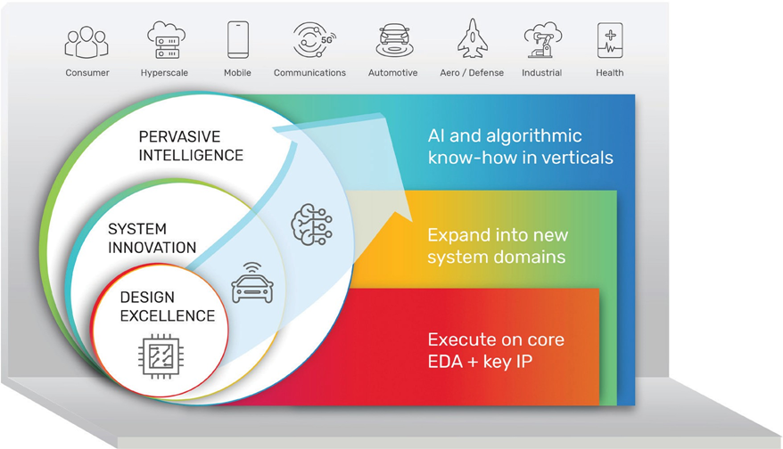 The three pillars of Cadence's Intelligent System Design strategy