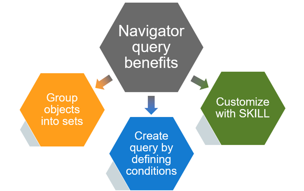  Navigator query benefits: group objects into sets, create query by defining conditions, customize with SKILL