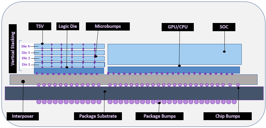 Voltus Voice: Multi-Chiplet Marvels - Harnessing Power by Early Analysis of  3D-IC Designs - Digital Design - Cadence Blogs - Cadence Community