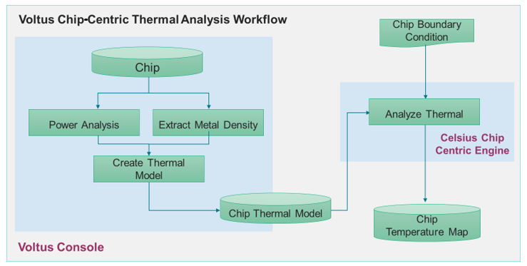 Voltus Chip-Centric Thermal Analysis