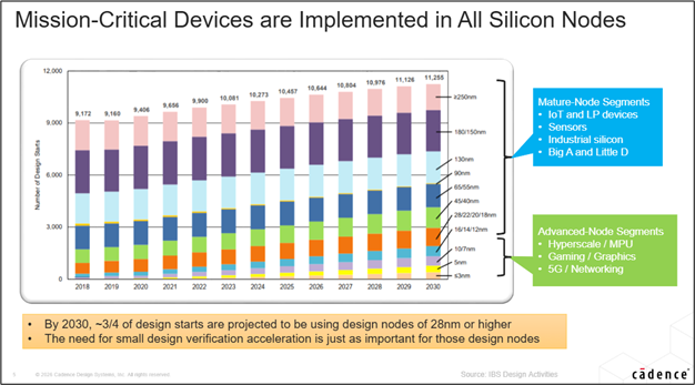 Silicon Nodes in Mission critical devices