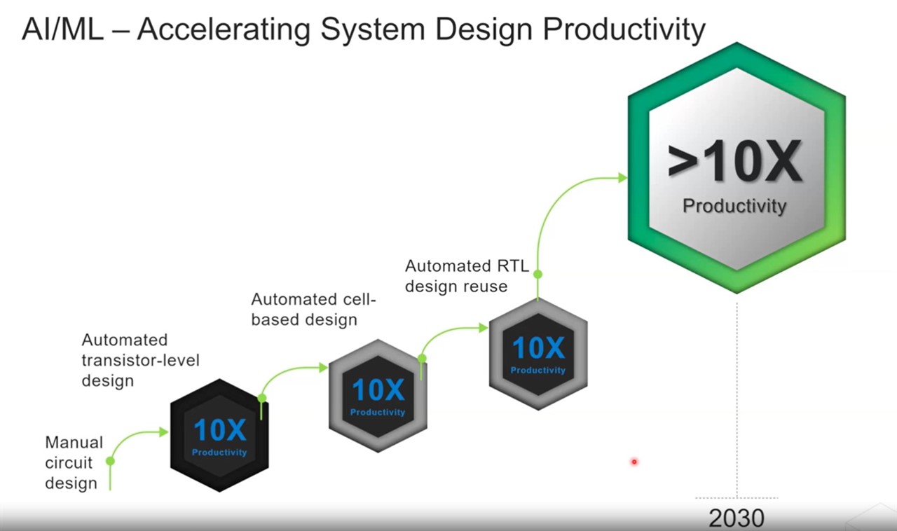 Accelerating System Design Productivity