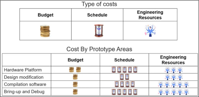 Traditional prototyping cost