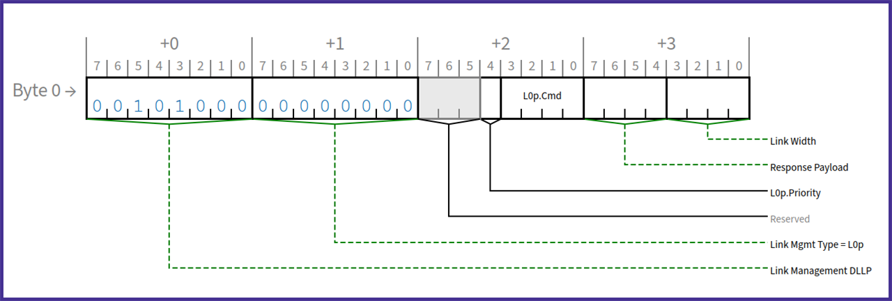 Link Management DLLP is four-bytes wide with a compact but highly structured format:&nbsp;