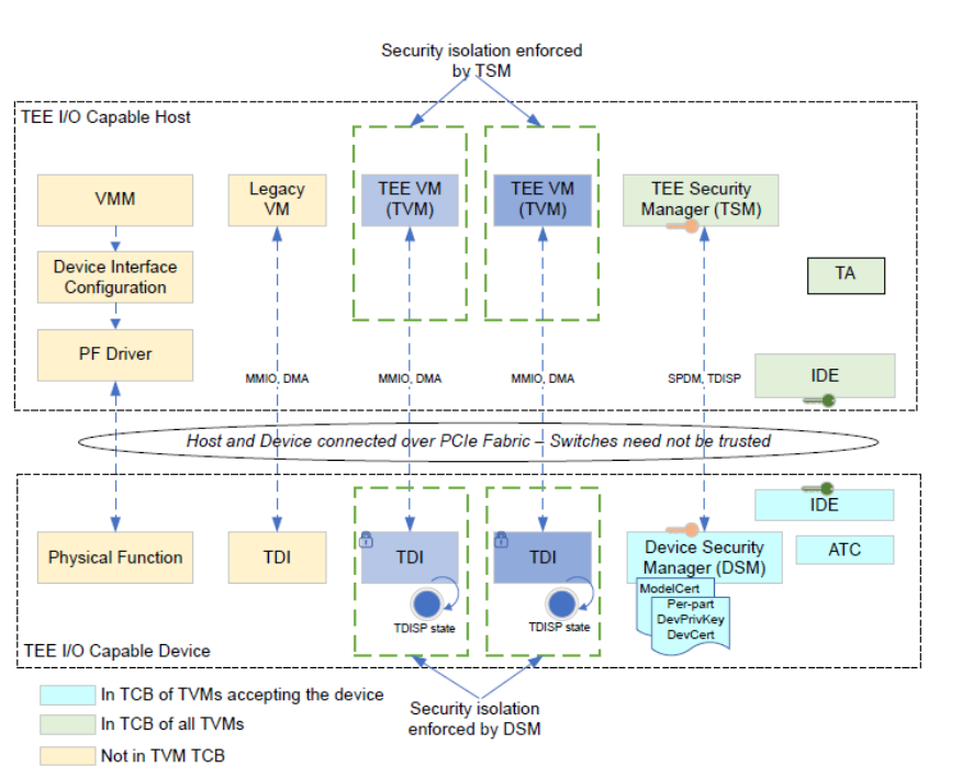 Figure1: TDISP Components