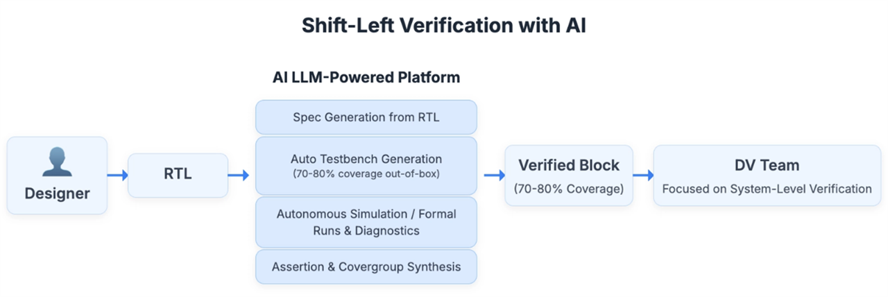 Diagram to represent the verification flow