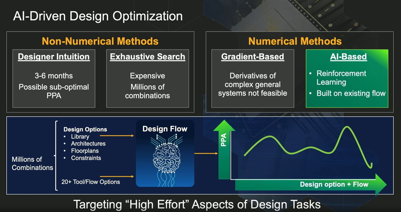 AI-Driven Design Optimization