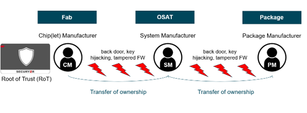 Security Risk Beyond Silicon