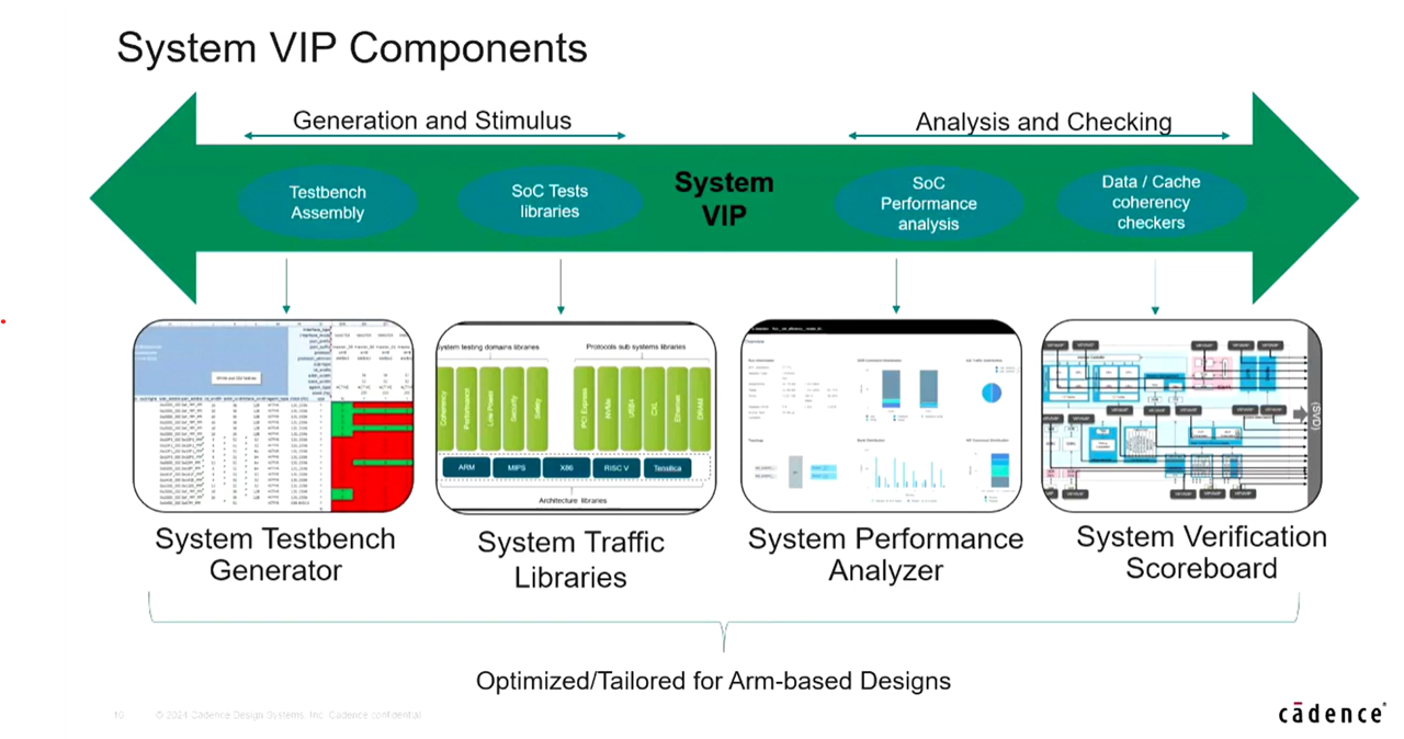 System VIP Components