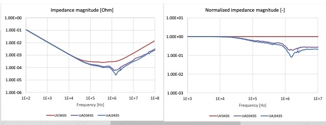 Spatial filtering effects on target impedances