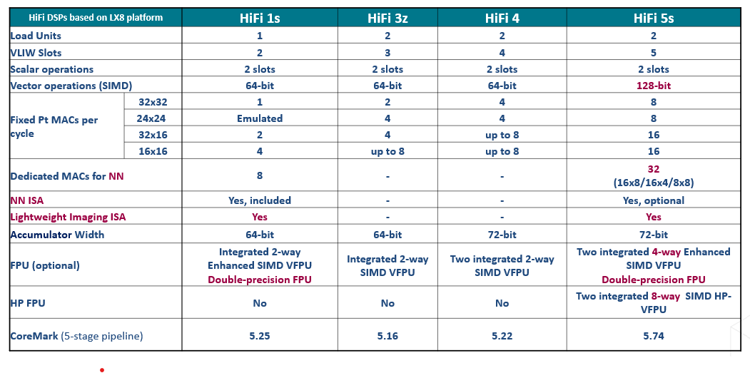 HiFi DSPs High-Level Comparison