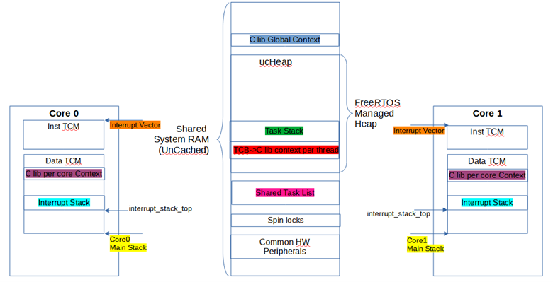 Memory Map