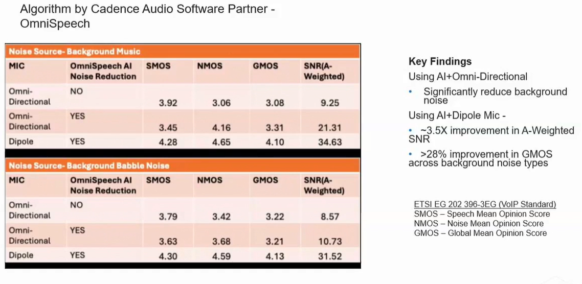 Algorith by Cadence Audio Softwrae Partner - OmniSpeech