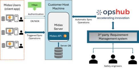 Midas - OpsHub Integration