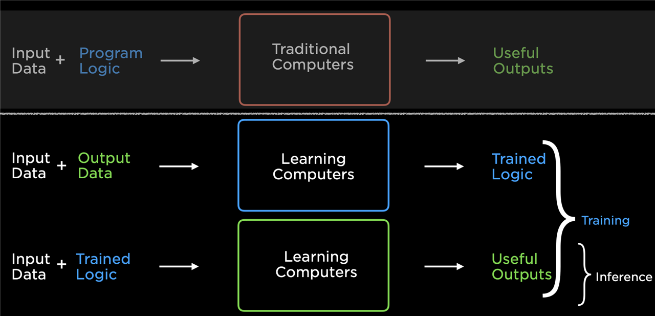 traditional versus learning computers