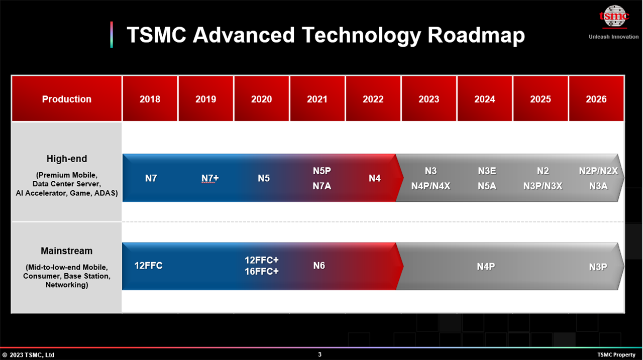 tsmc advanced technology roadmap