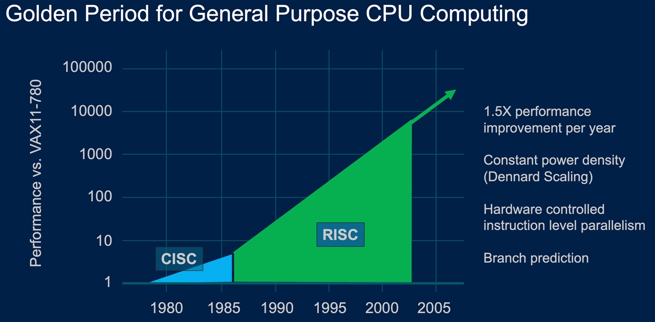 golden period for general purpose computing