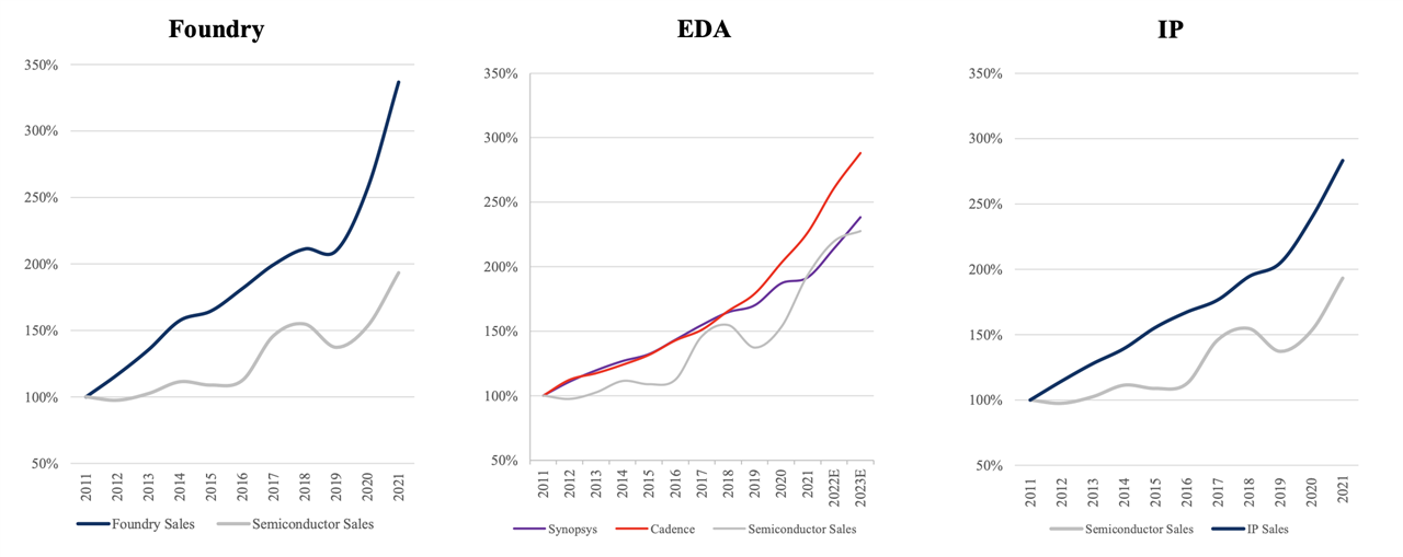foundry eda and ip growth