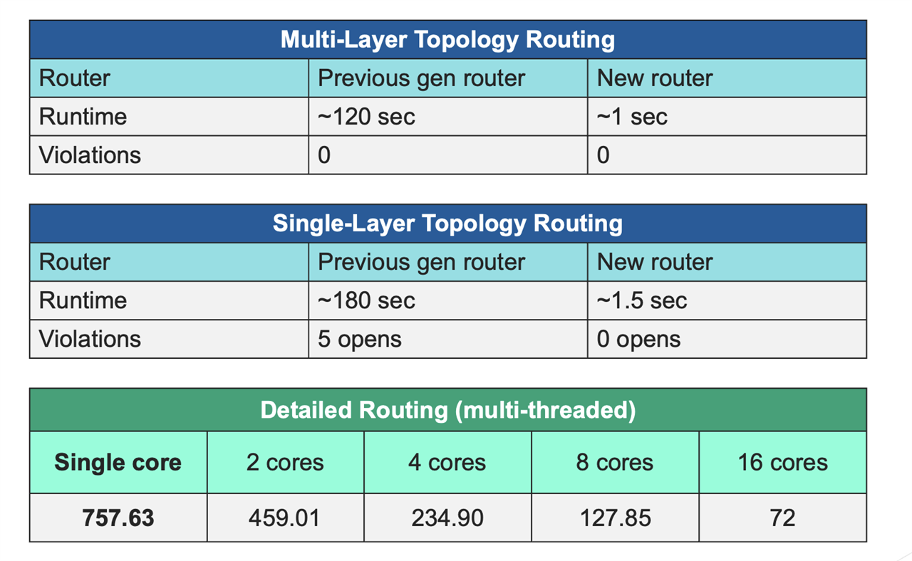 routing results