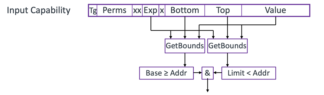 morello bounds checking